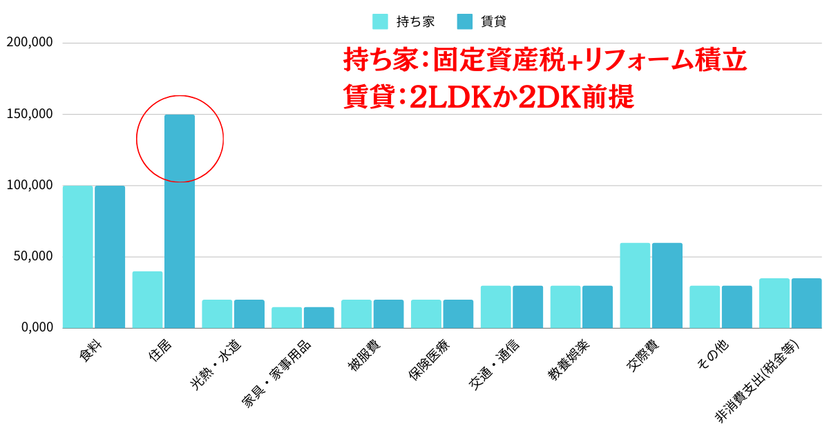 持ち家と賃貸の違い