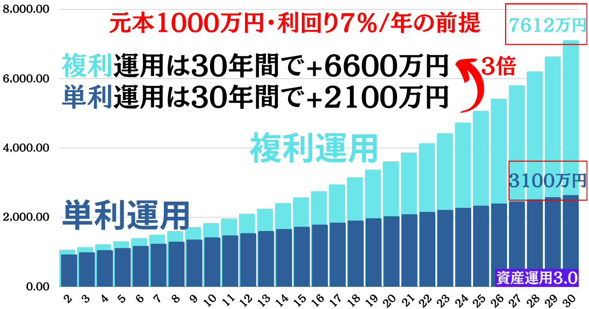 複利運用のインパクト