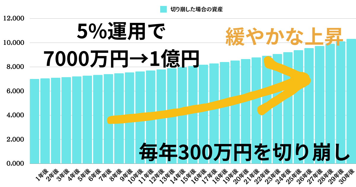 5%運用で
7000万円→1億円