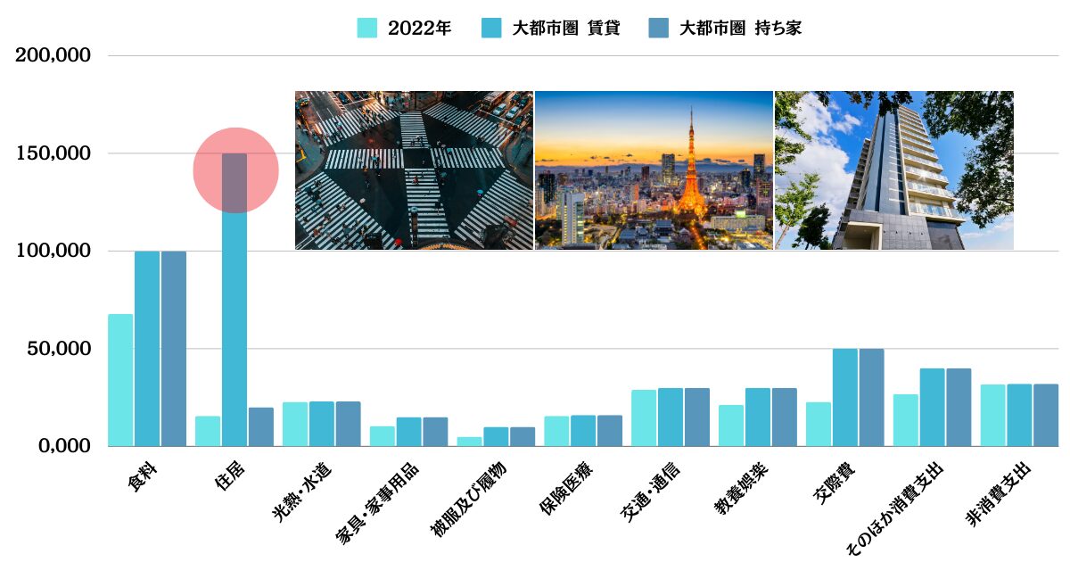大都市圏の生活費