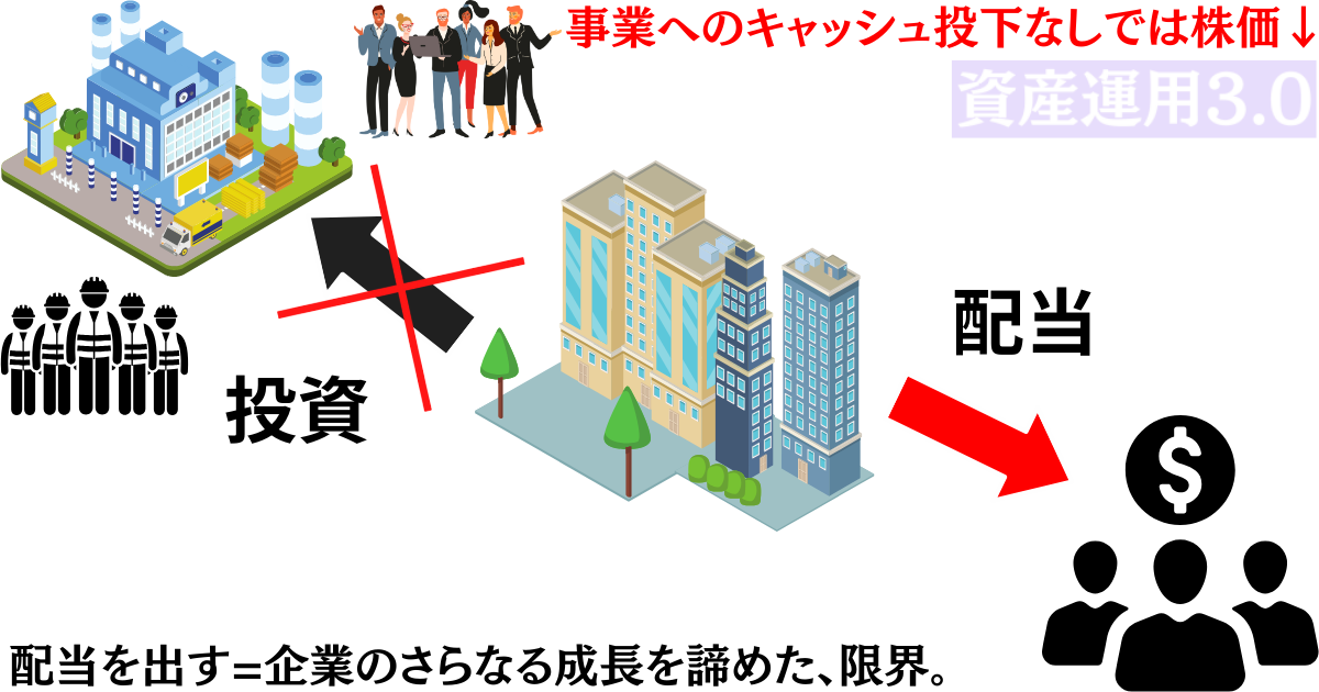 配当還元は企業成長の限界がきたことの証明になってしまう。