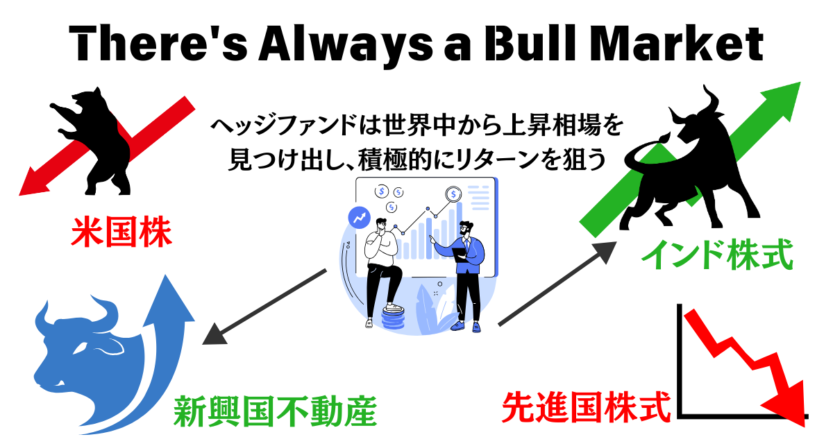 ヘッジファンドは世界中から上昇相場を
見つけ出し、積極的にリターンを狙う