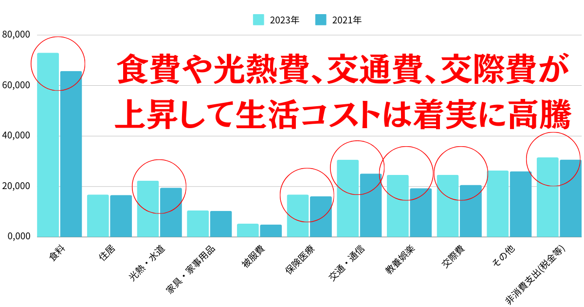 インフレで生活コストが上昇