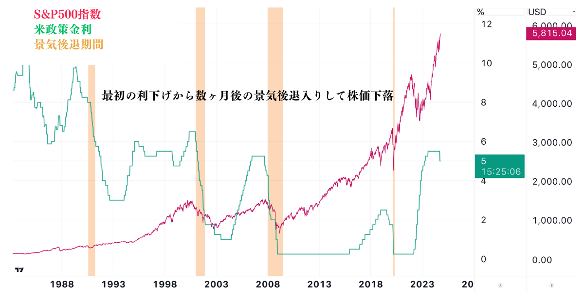 利下げをした後に景気後退が発生している