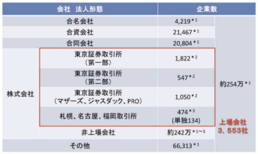 日本の上場企業数