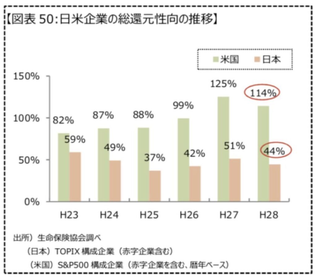 日本企業と米国企業の総還元性向の比較