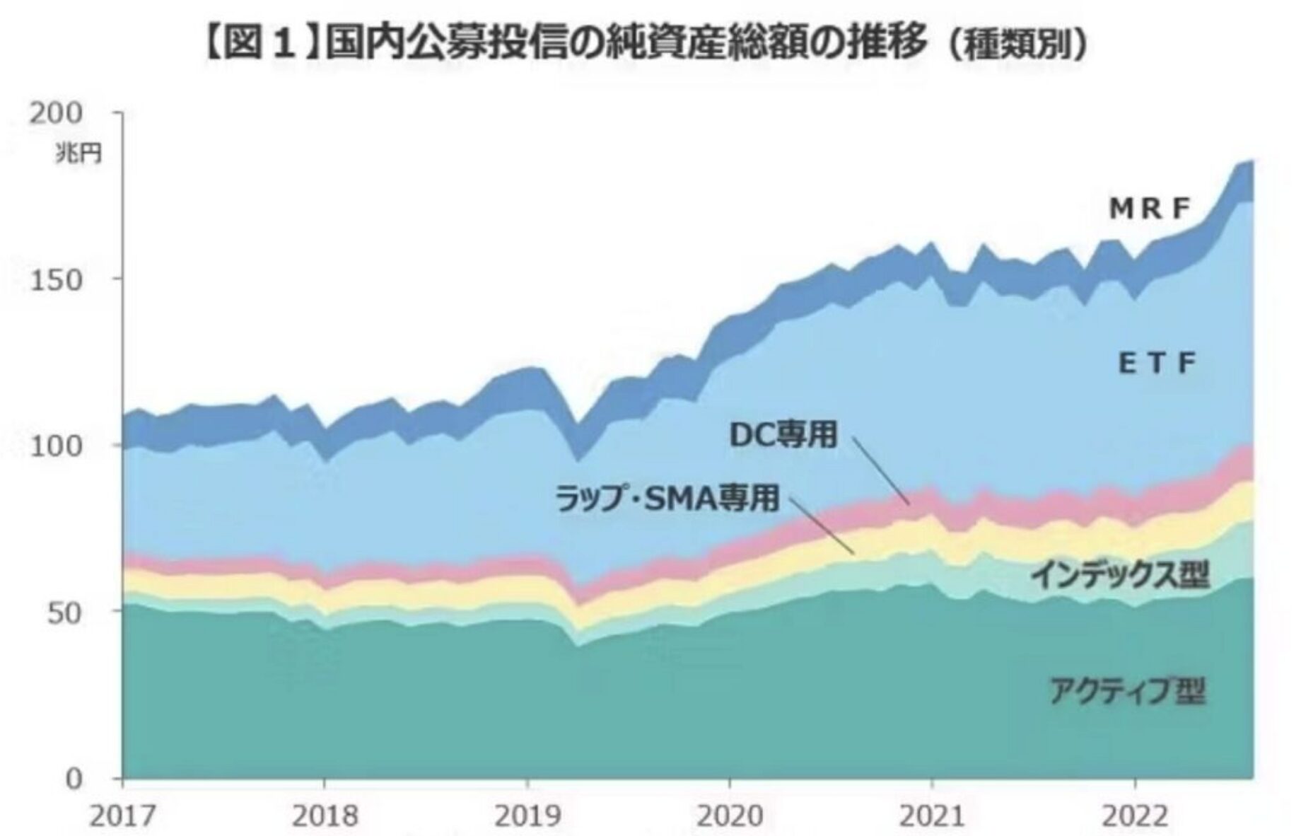 投資信託の運用残高の推移