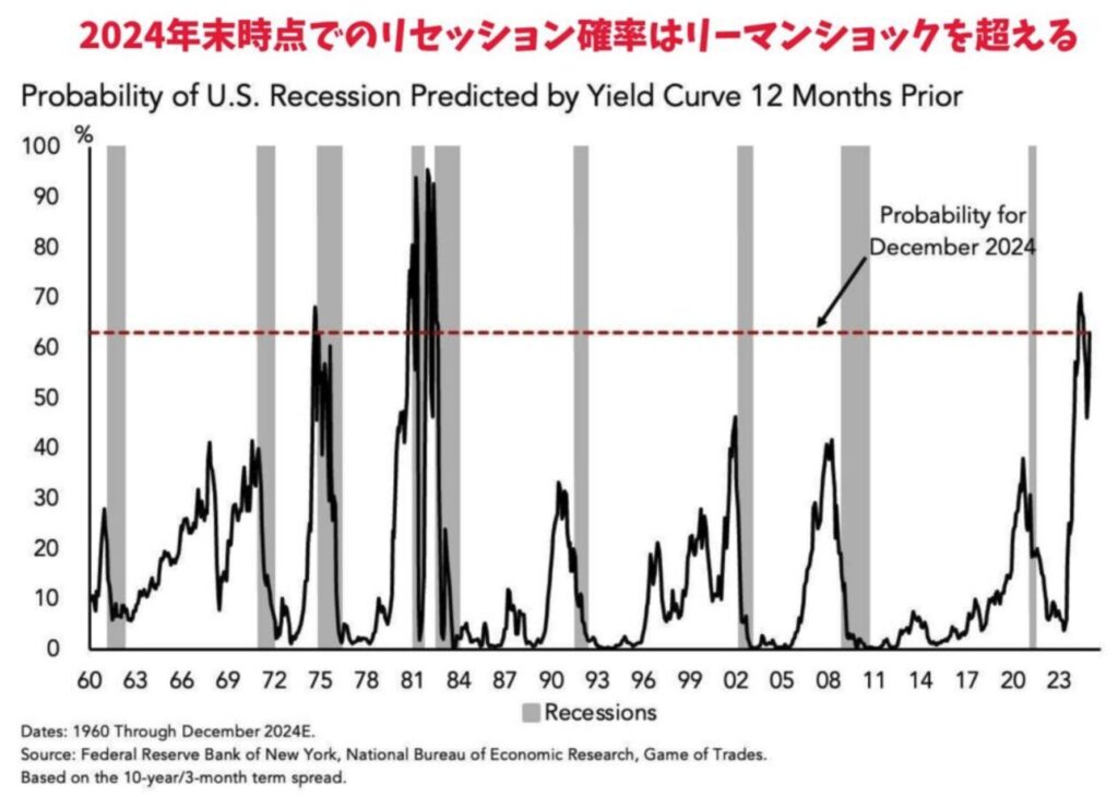 2024年末時点でのリセッション確率はリーマンショックを超える