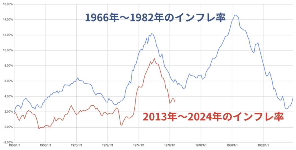 現在のインフレ率の推移は1970年代をなぞっている