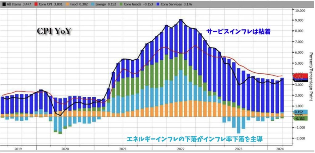 サービスインフレは全く沈静化していない