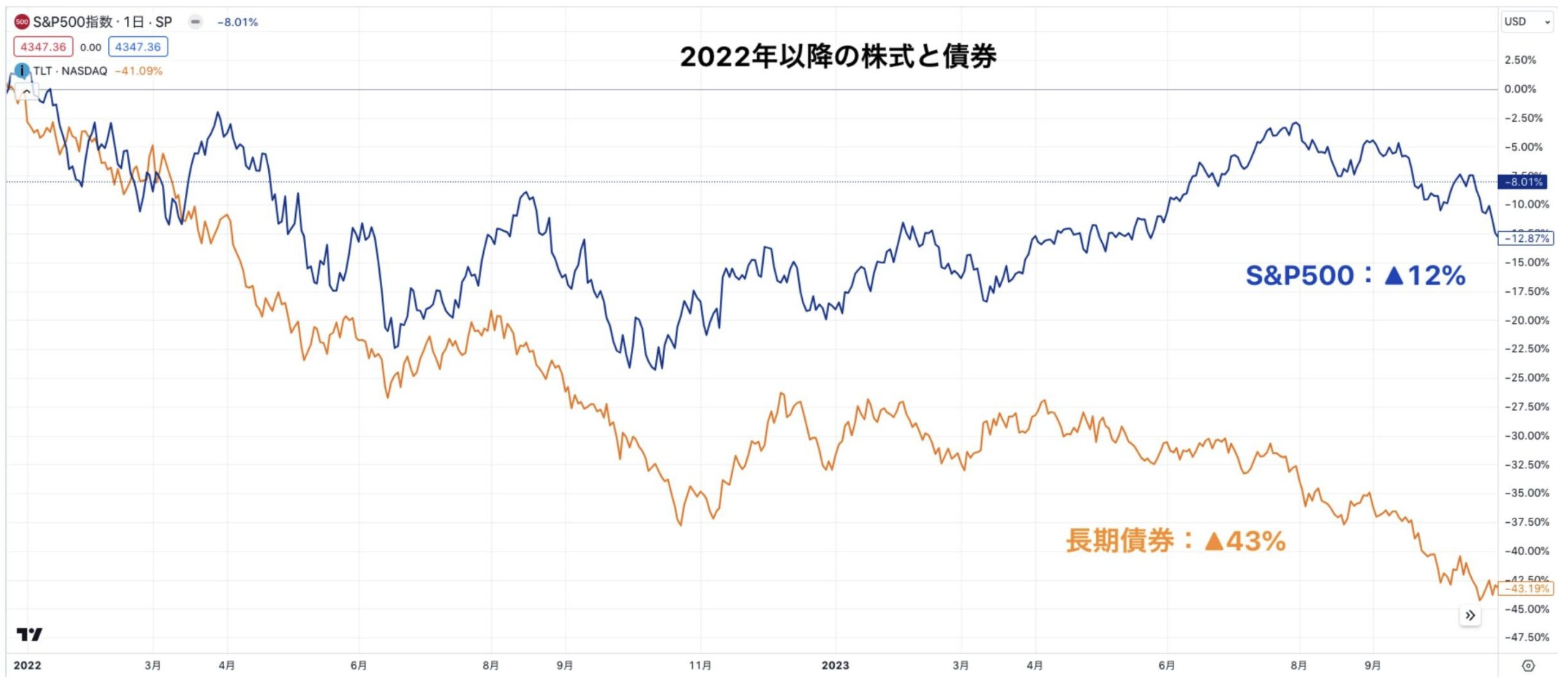 値動きの激しい債券ETF