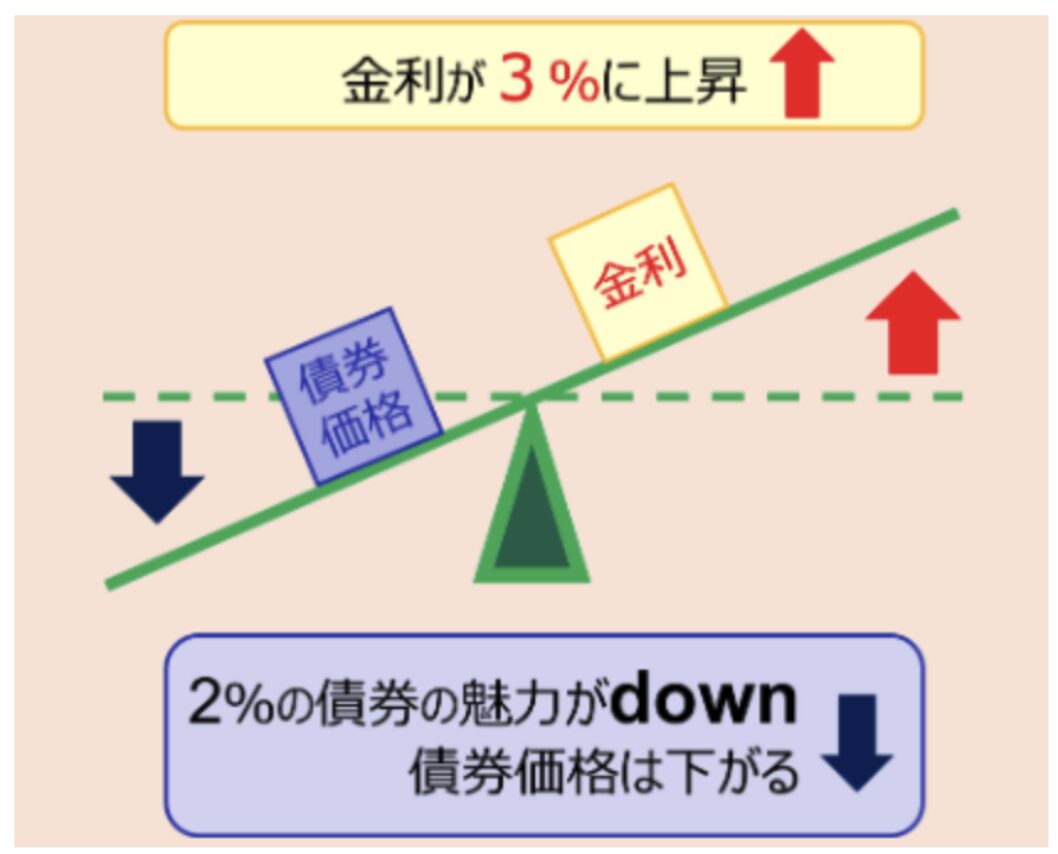 債券価格と金利の関係