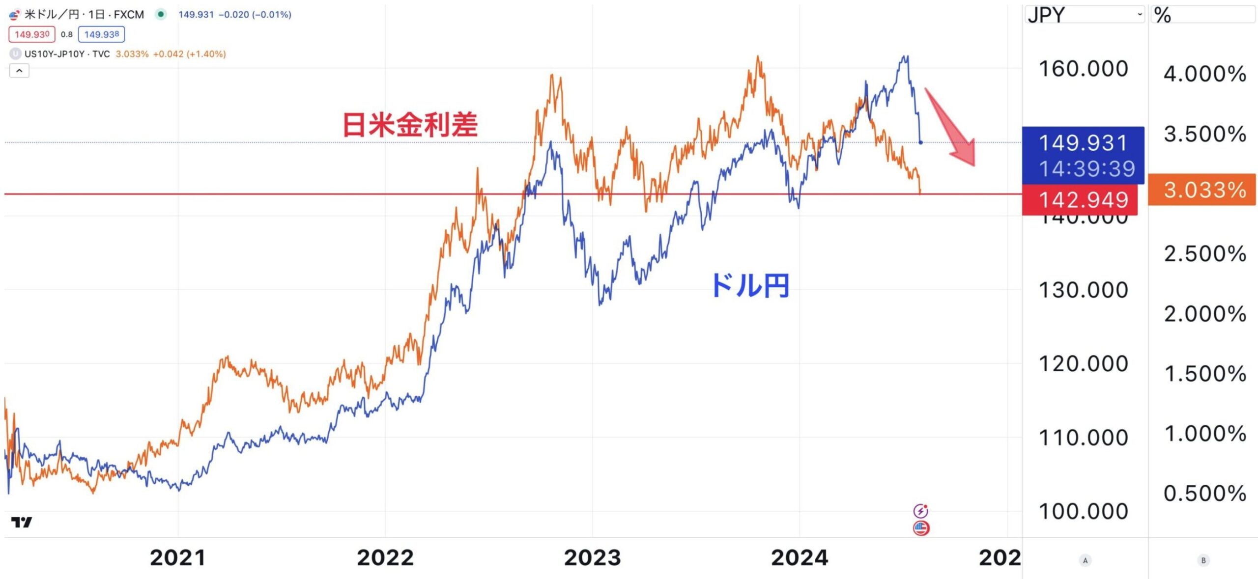 ドル円は日米金利差に連動