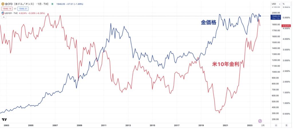 金価格と10年債金利の推移