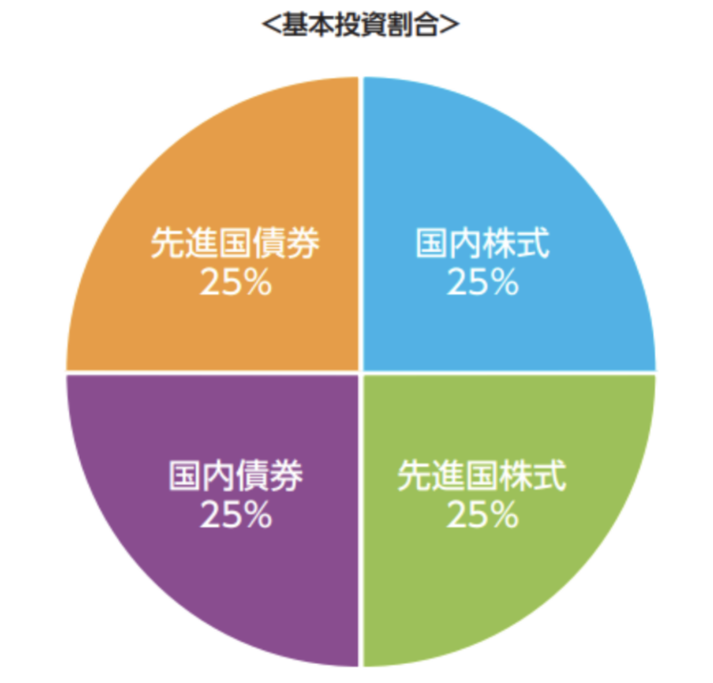 eMAXISバランス(4資産均等型)の基本ポートフォリオ