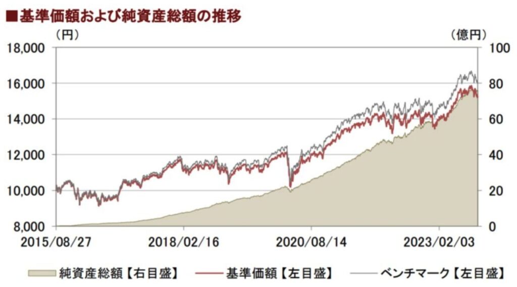 eMAXISバランス(4資産均等型)の基準価額の推移