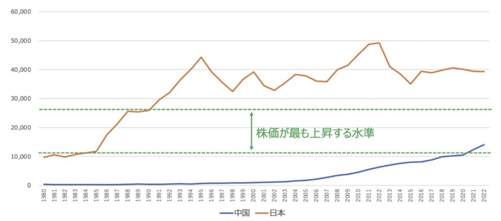 日本と中国の1人あたりGDPの推移