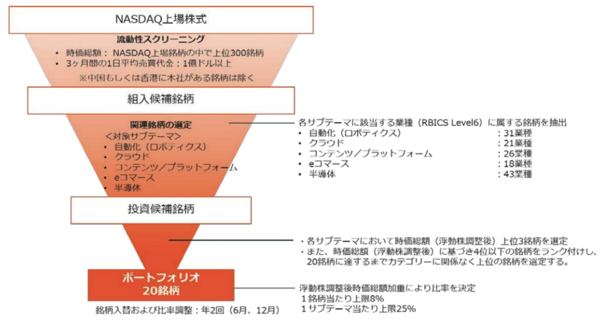 グローバルＸ US テック・トップ20 ETF(2244)