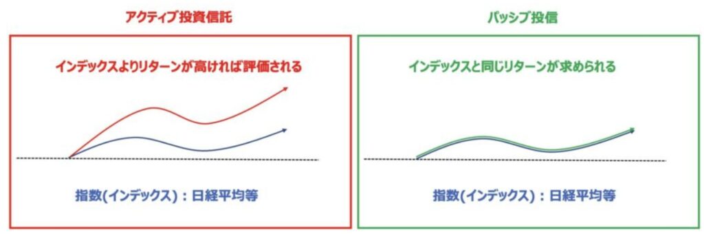 アクティブ投信とパッシブ投信の違い