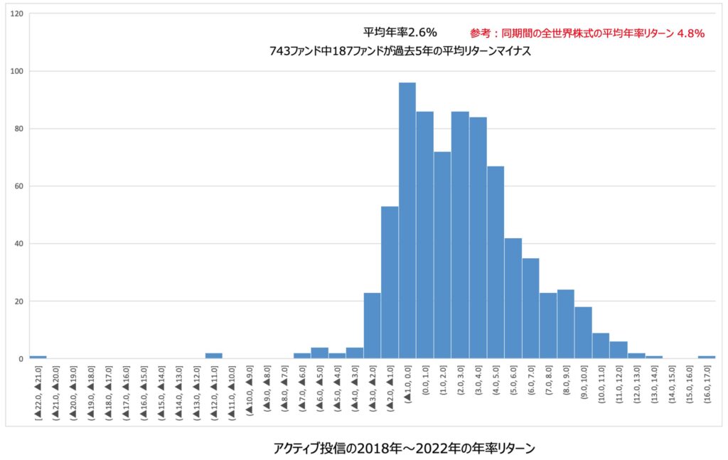 アクティブ投信のリターン