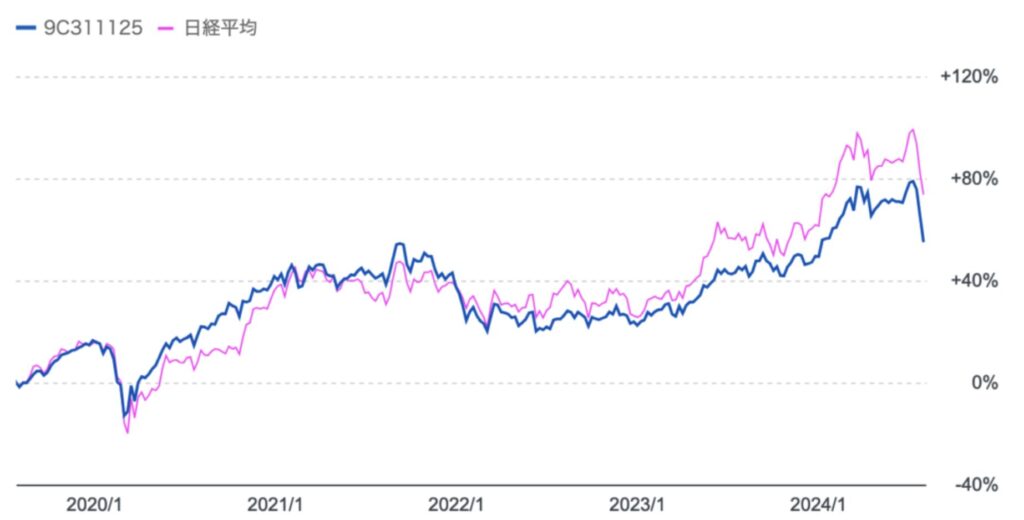 ひふみ投信と日経平均の過去5年のチャートの比較