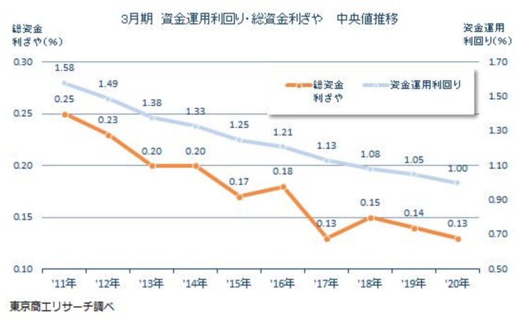 国内銀行の利ざやの推移