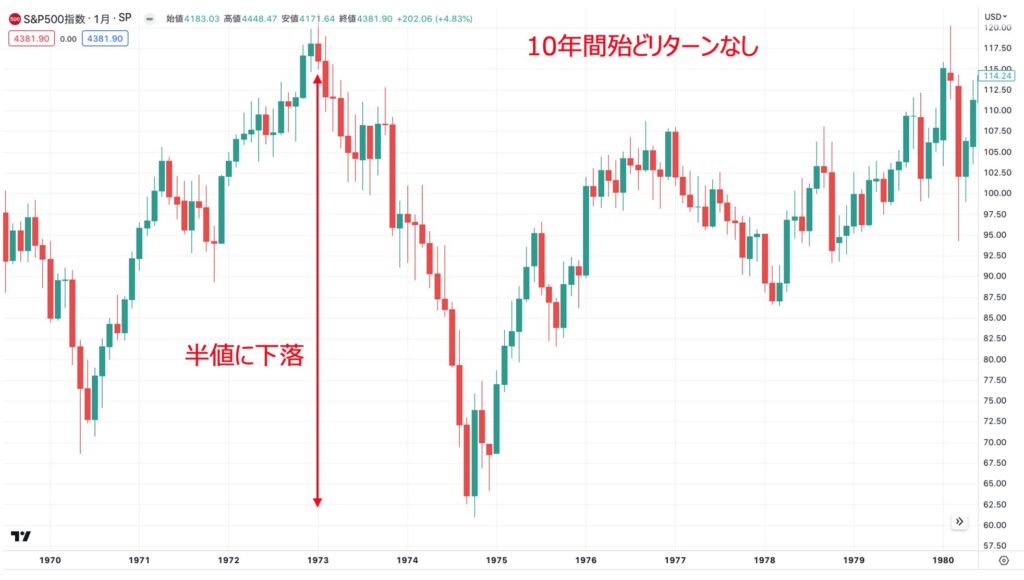 1970年代は暴落を経験しながら横ばい