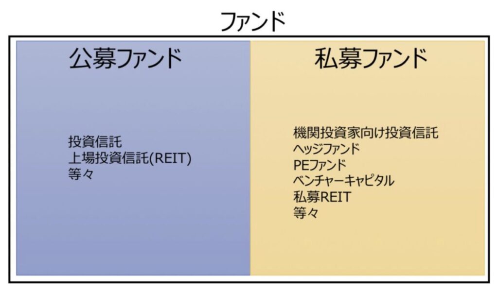 ファンドは私募ファンドと公募ファンドに大別される