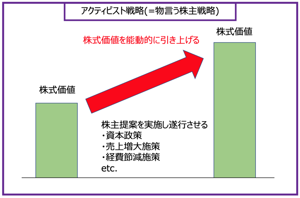 アクティビスト戦略を図解