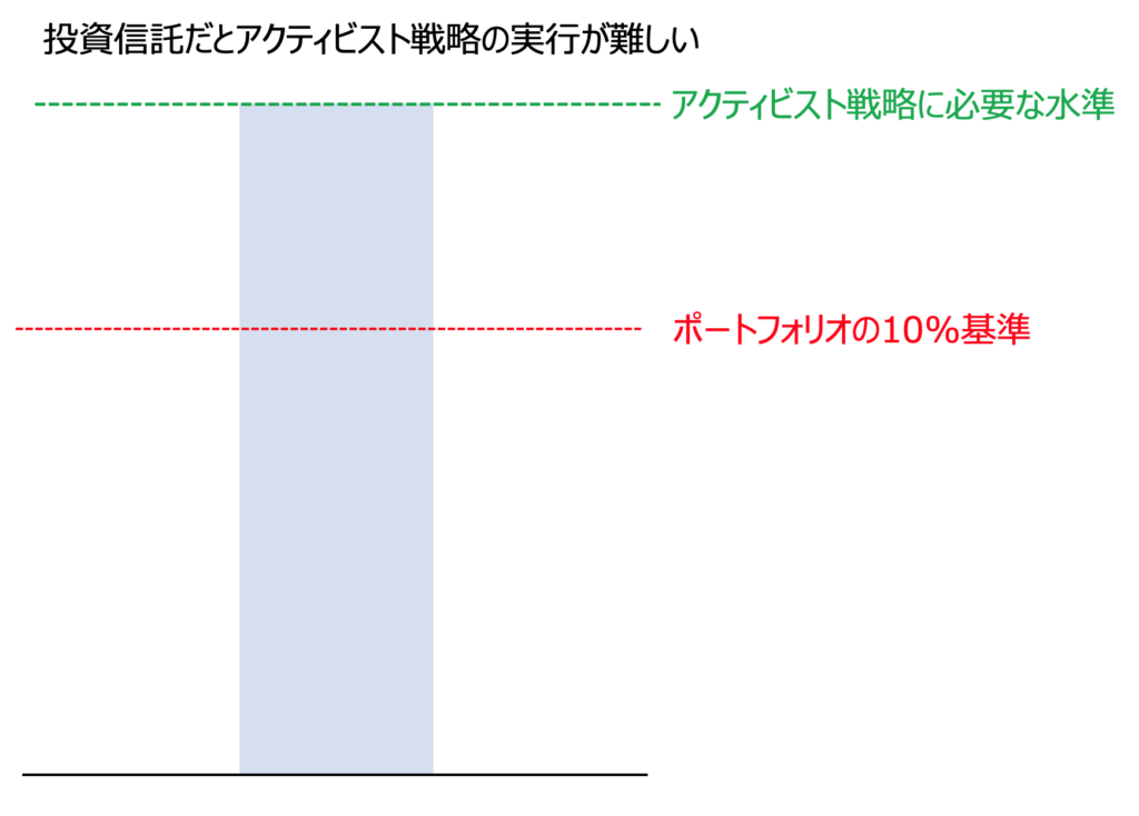 投資信託協会の制限によって実現が難しいアクティビスト戦略