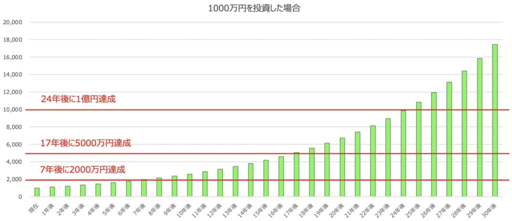 1000万円を年率10%で運用した場合の資産推移