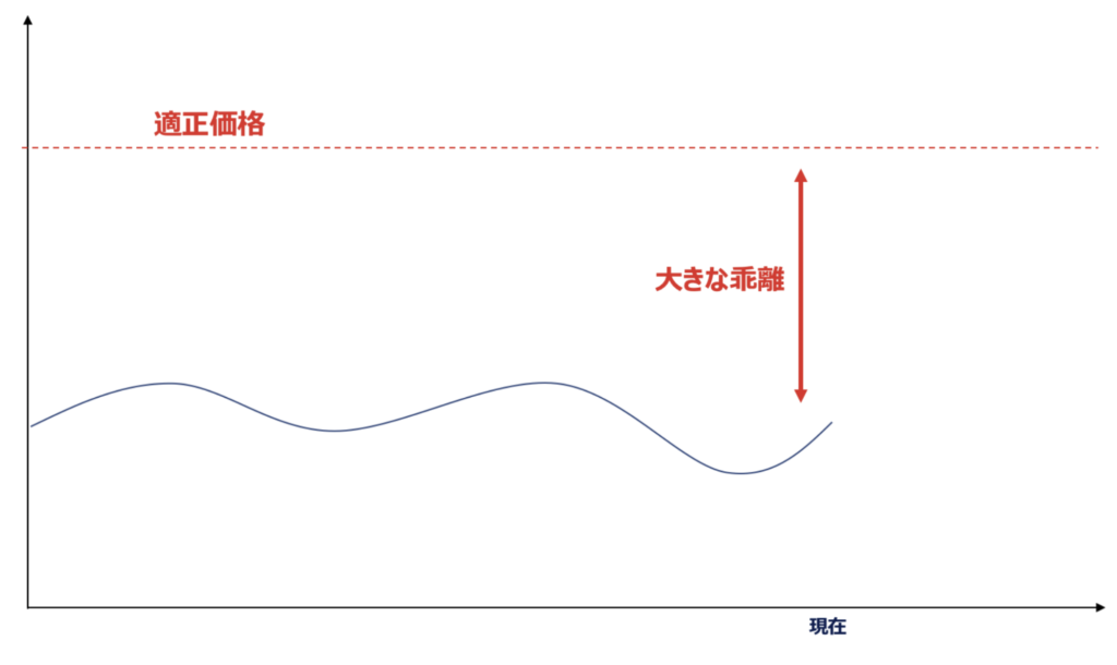 企業の株価は一時的に実態とかけ離れた安い価格で販売されていることがある