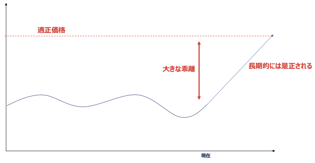 企業の株価は長期的には理論値に収斂する傾向がある