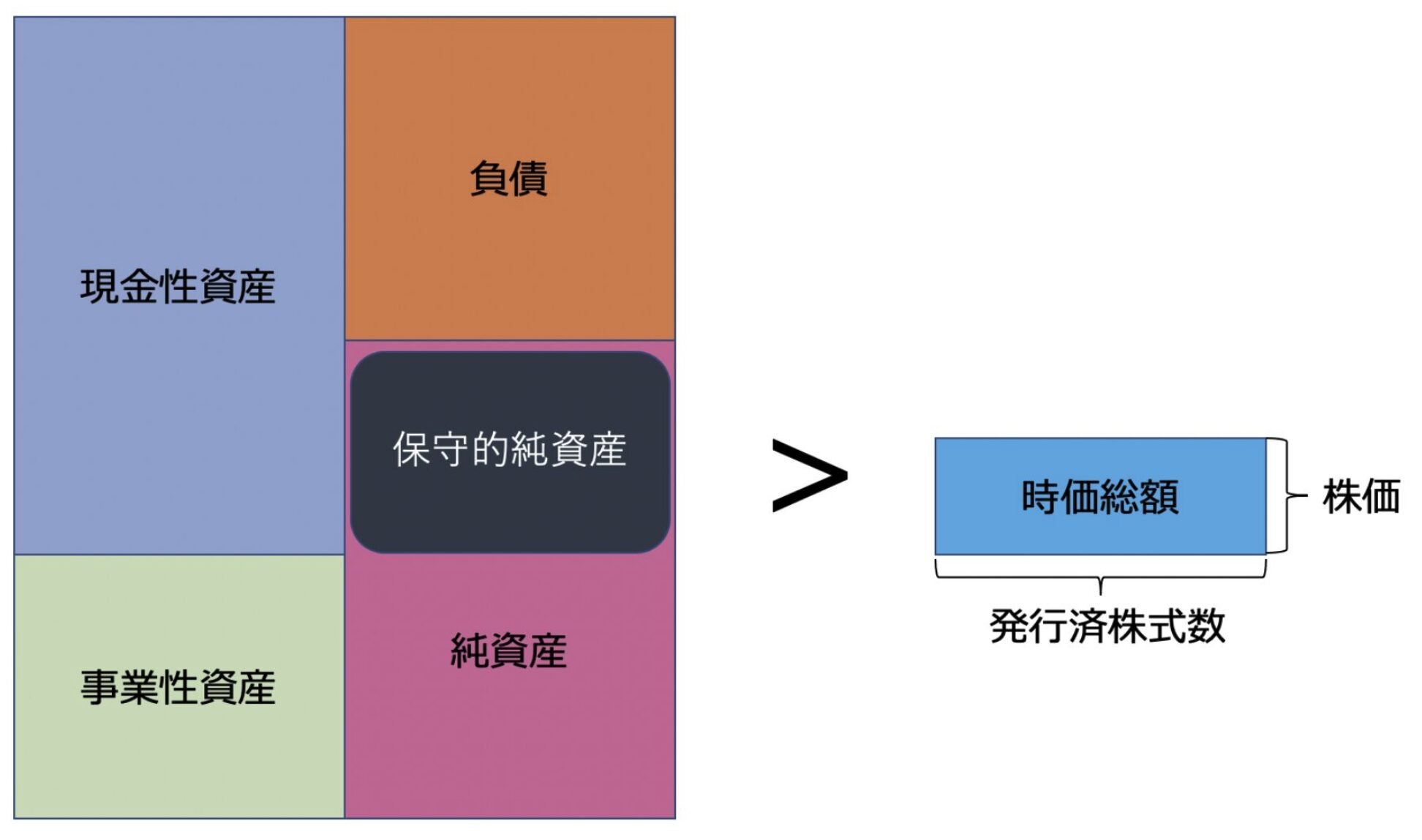 改良版のネットネット株を図解