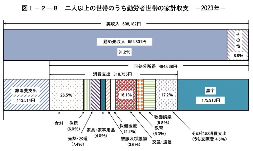 勤労世帯の家計収支