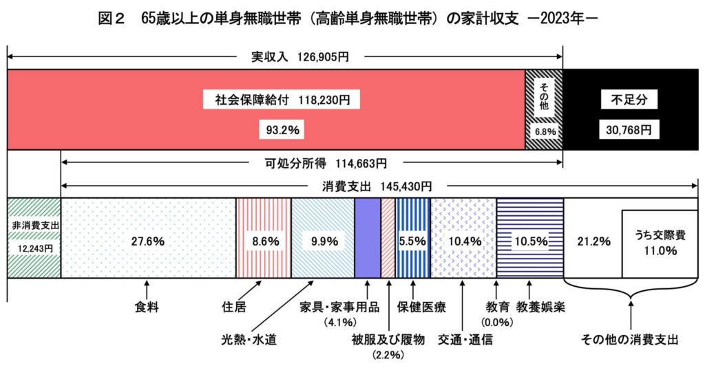 老後単身世帯の家計収支