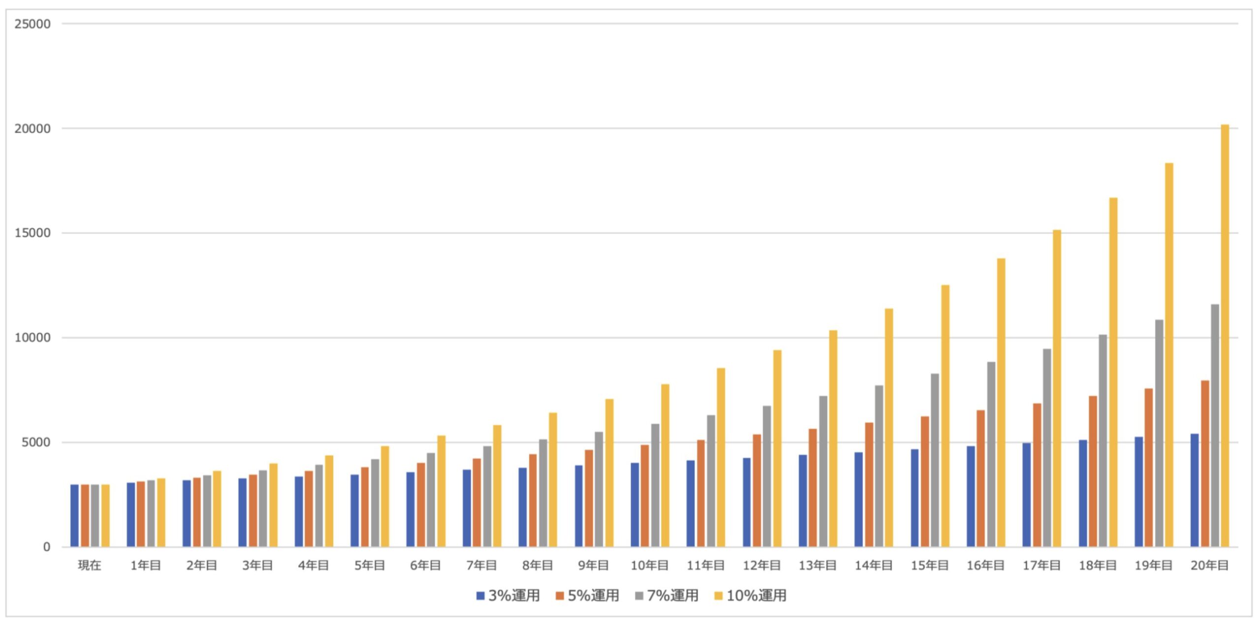 3000万円を3%と5%と7%と10%で運用した場合の資産