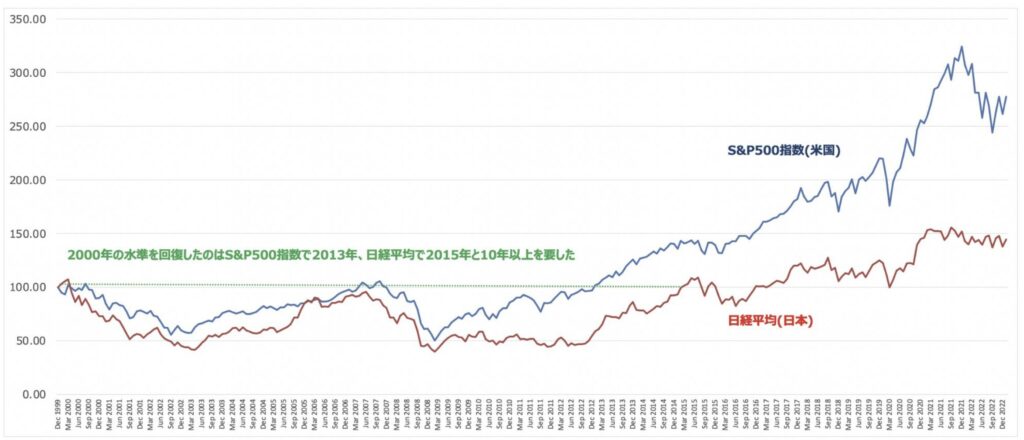 株価指数は長期的に低迷する時期がある