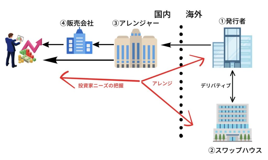 仕組み債のスキーム