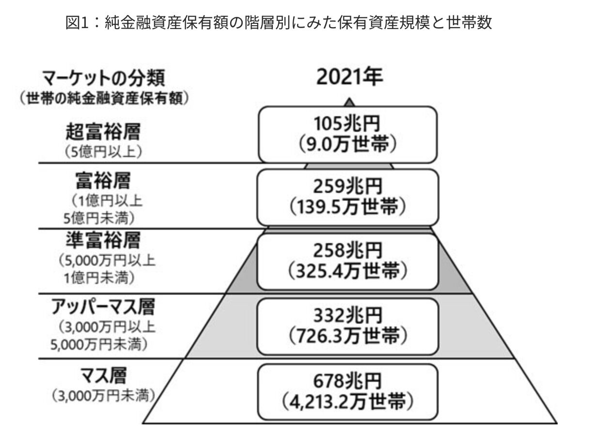 日本の資産毎の世帯の分布