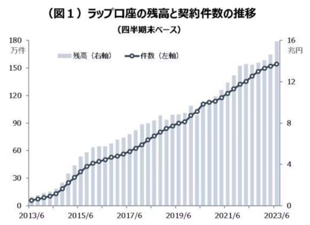 ファンドラップの運用残高