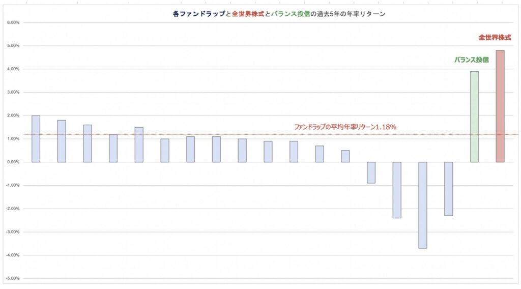 ファンドラップと全世界株式とバランスファンドの比較