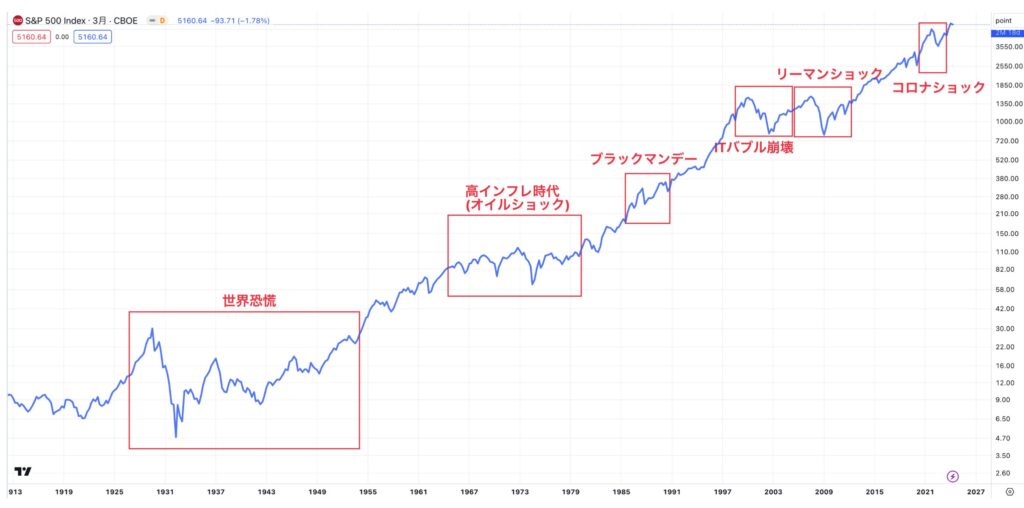 S&P500指数は暴落を繰り返しながらも上昇している