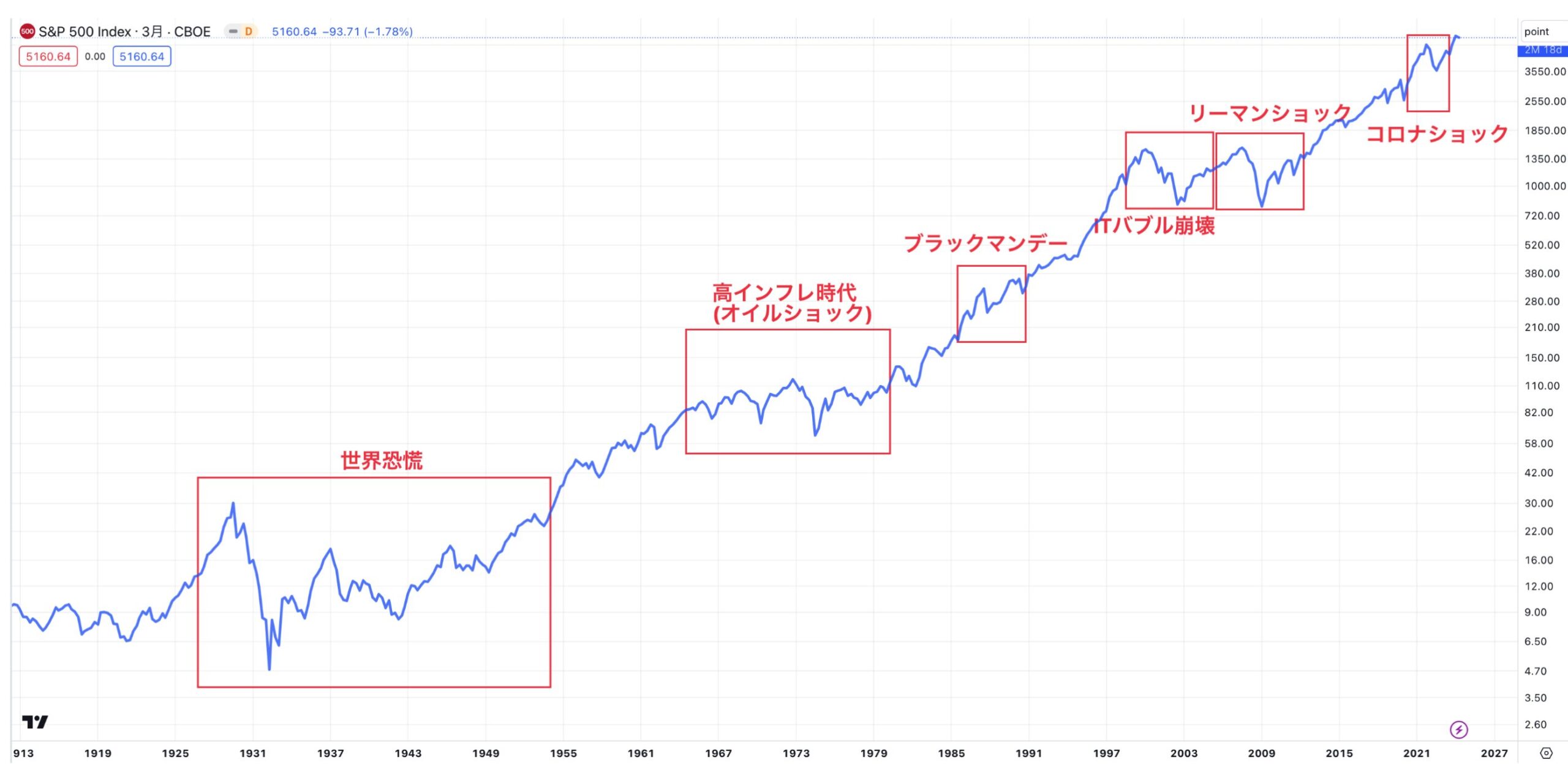 S&P500指数は暴落を繰り返しながらも上昇している