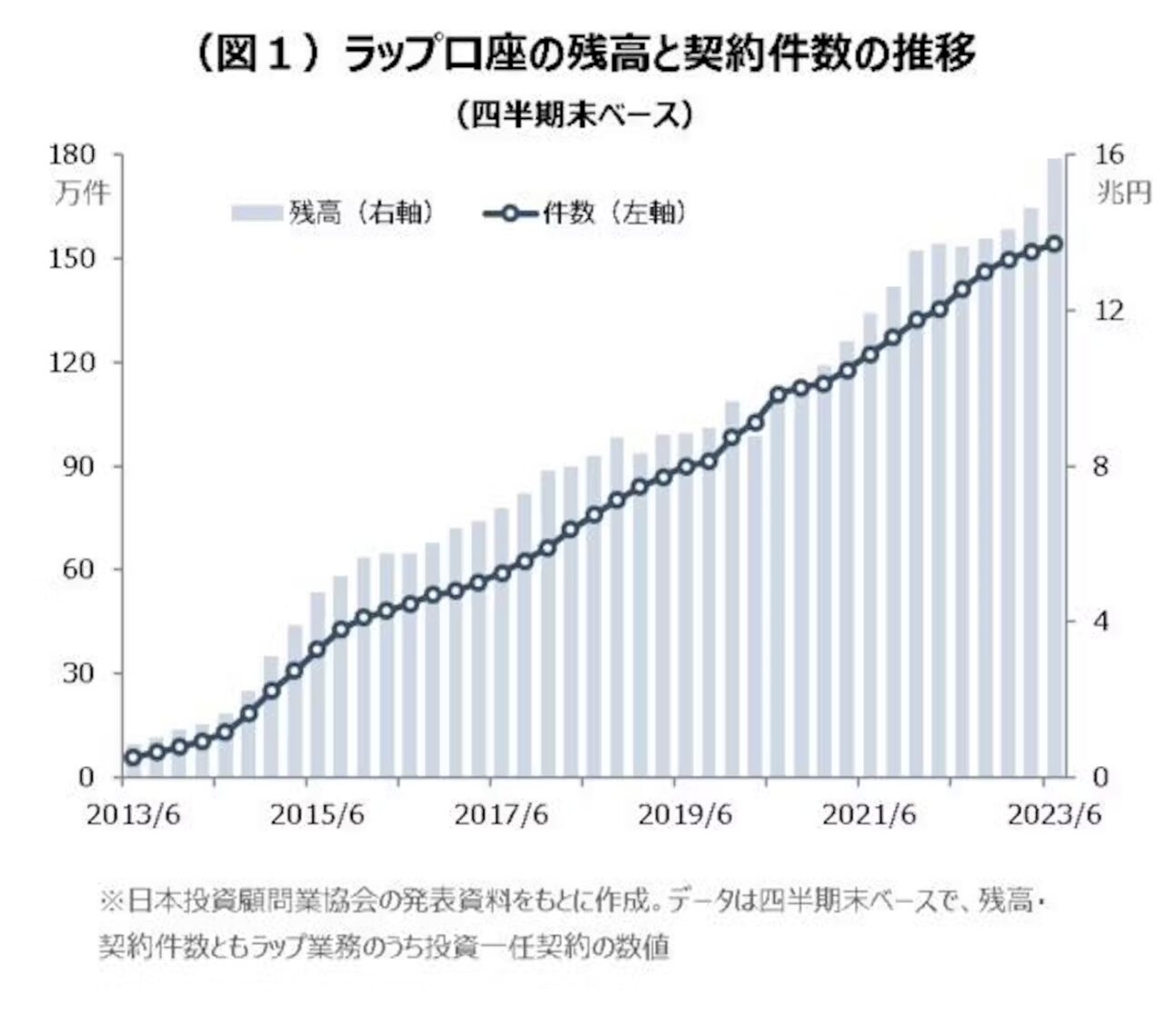 ラップ残高が15兆円突破、契約件数も過去最高