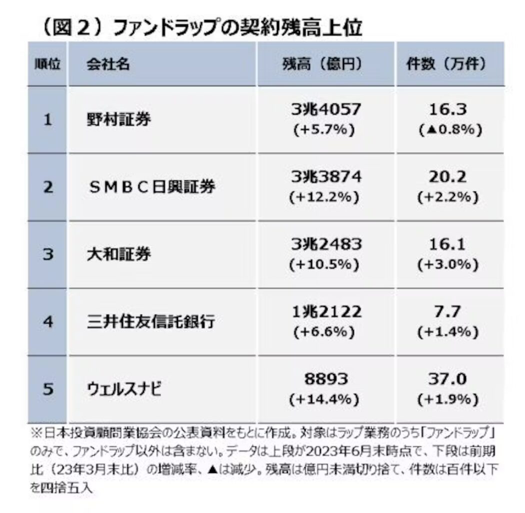 ファンドラップ契約資産額上位