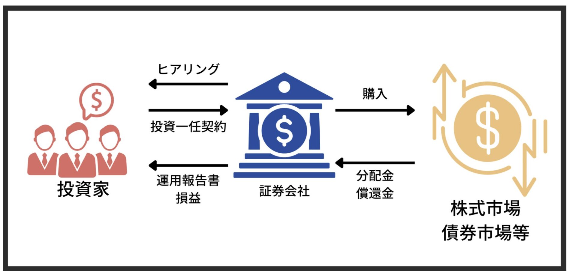 ファンドラップの仕組み