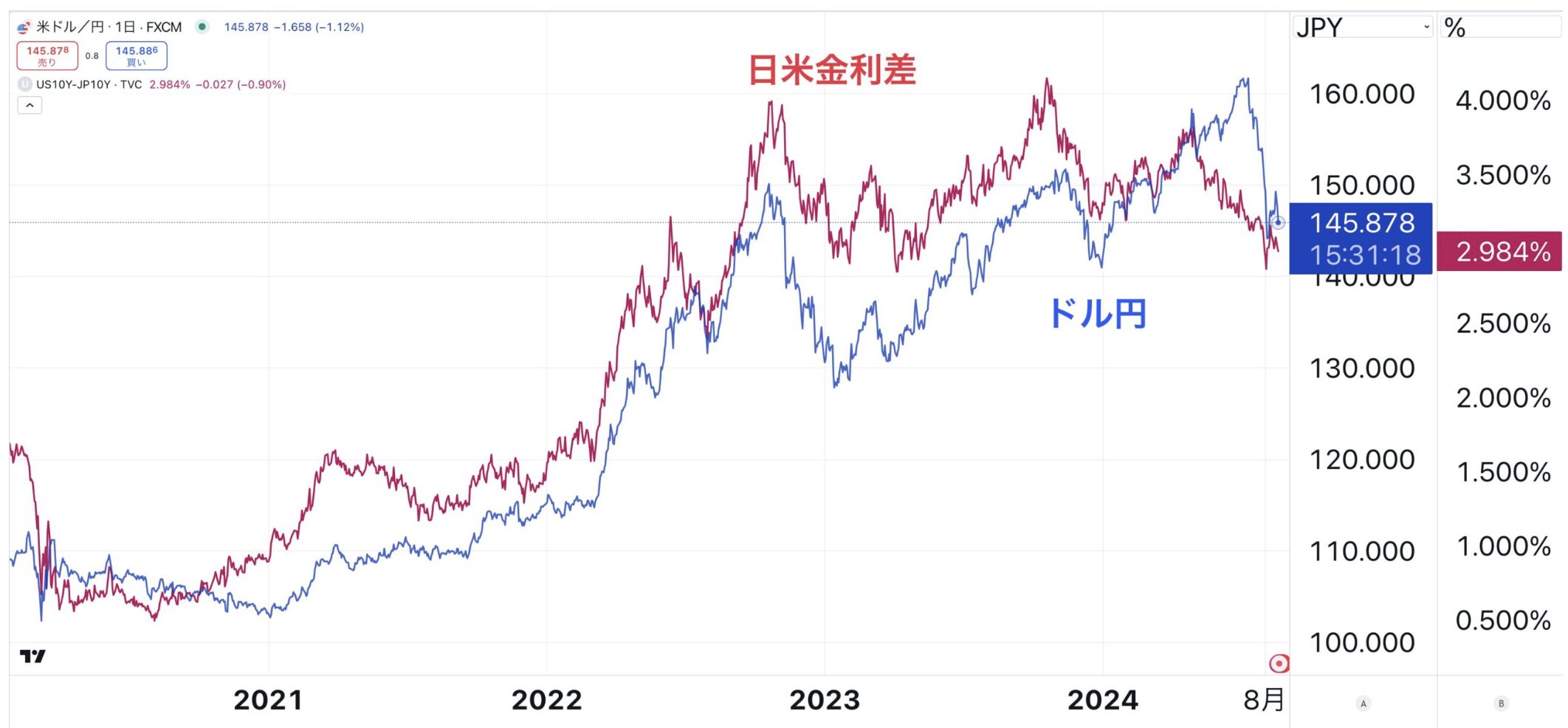 ドル円は日米金利差に連動