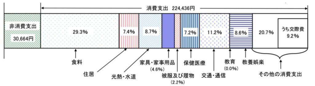 老後の夫婦世帯の家計収支