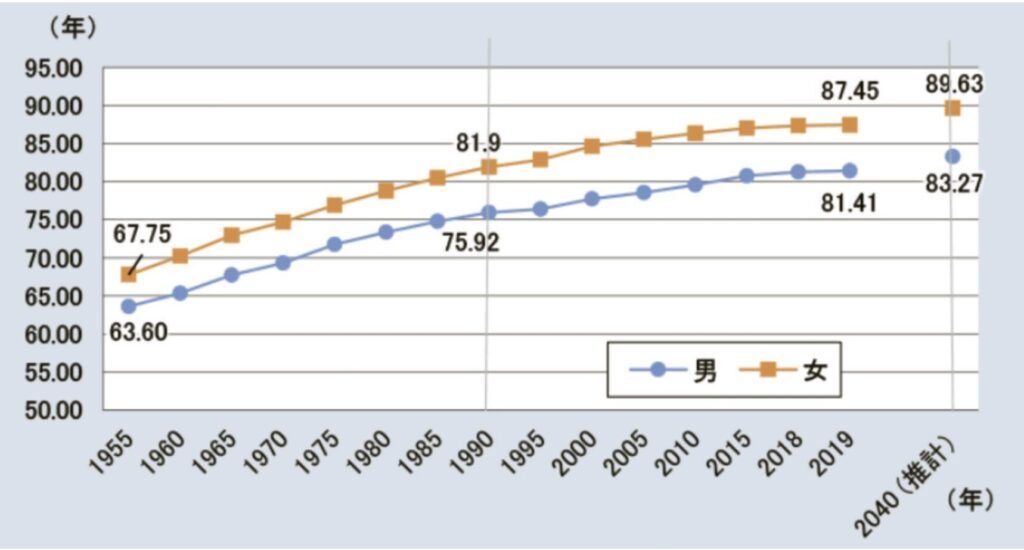 平均寿命の推移
